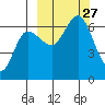 Fox Bay tide chart for Saturday, September 27, 2025