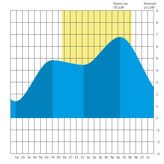 Fox Bay tide chart for Sunday, September 28, 2025