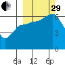 Fox Bay tide chart for Monday, September 29, 2025