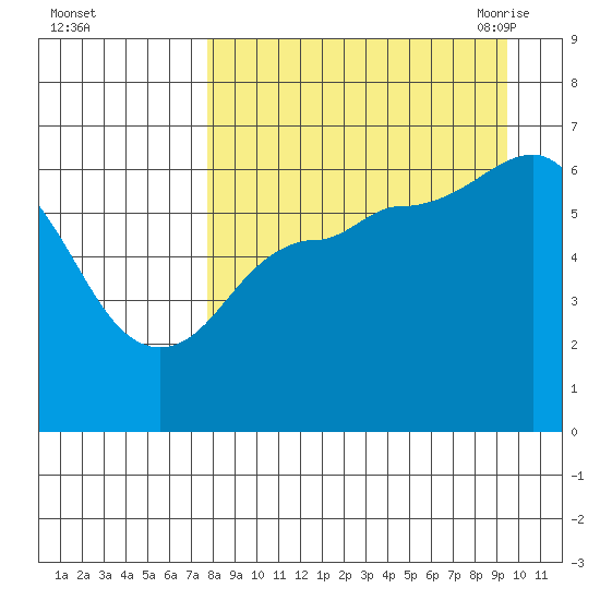 Fox Bay tide chart for Tuesday, September 2, 2025
