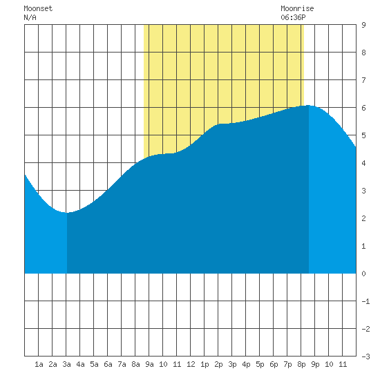 Fox Bay tide chart for Tuesday, September 30, 2025