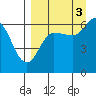 Fox Bay tide chart for Wednesday, September 3, 2025