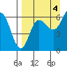 Fox Bay tide chart for Thursday, September 4, 2025