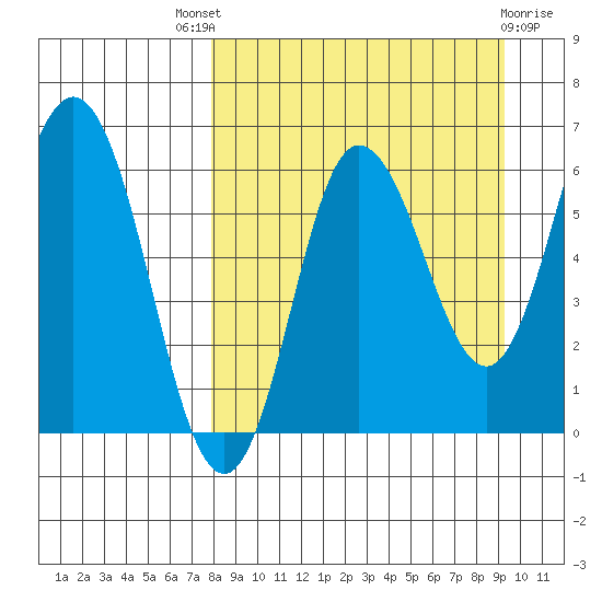 Fox Bay tide chart for Saturday, September 6, 2025