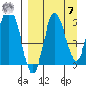 Fox Bay tide chart for Sunday, September 7, 2025
