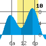 Fox Bay tide chart for Friday, October 10, 2025