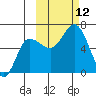 Fox Bay tide chart for Sunday, October 12, 2025