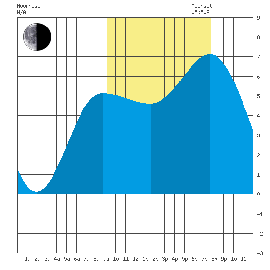 Fox Bay tide chart for Monday, October 13, 2025