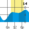 Fox Bay tide chart for Tuesday, October 14, 2025