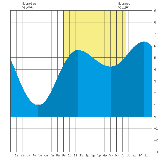 Fox Bay tide chart for Wednesday, October 15, 2025