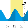Fox Bay tide chart for Friday, October 17, 2025