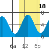 Fox Bay tide chart for Saturday, October 18, 2025