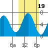 Fox Bay tide chart for Sunday, October 19, 2025