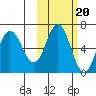 Fox Bay tide chart for Monday, October 20, 2025