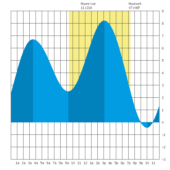 Fox Bay tide chart for Wednesday, October 22, 2025