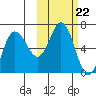 Fox Bay tide chart for Wednesday, October 22, 2025