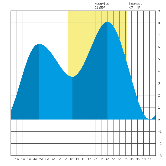 Fox Bay tide chart for Friday, October 24, 2025