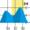 Fox Bay tide chart for Friday, October 24, 2025