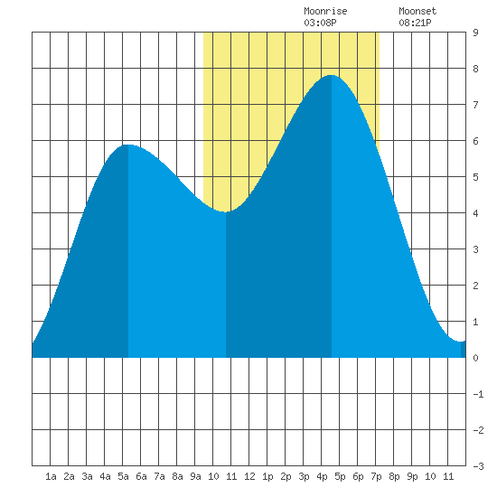 Fox Bay tide chart for Saturday, October 25, 2025