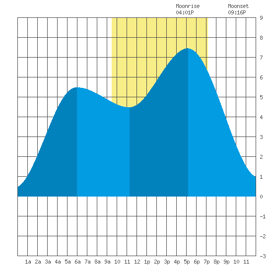 Fox Bay tide chart for Sunday, October 26, 2025