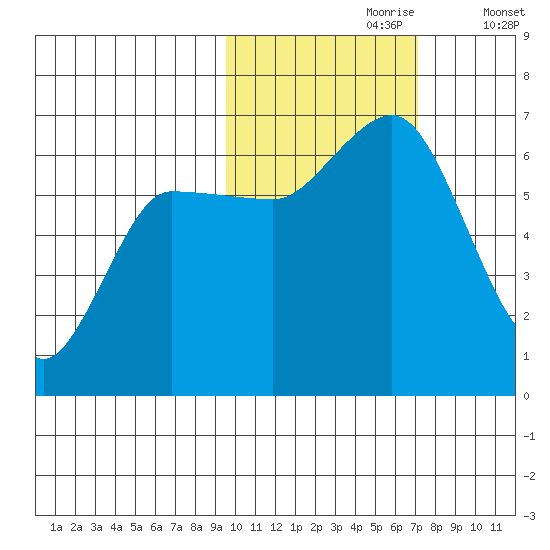 Fox Bay tide chart for Monday, October 27, 2025