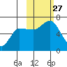 Fox Bay tide chart for Monday, October 27, 2025