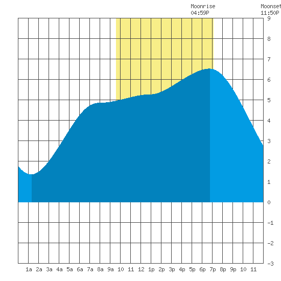 Fox Bay tide chart for Tuesday, October 28, 2025