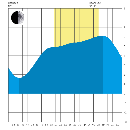 Fox Bay tide chart for Wednesday, October 29, 2025