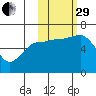 Fox Bay tide chart for Wednesday, October 29, 2025