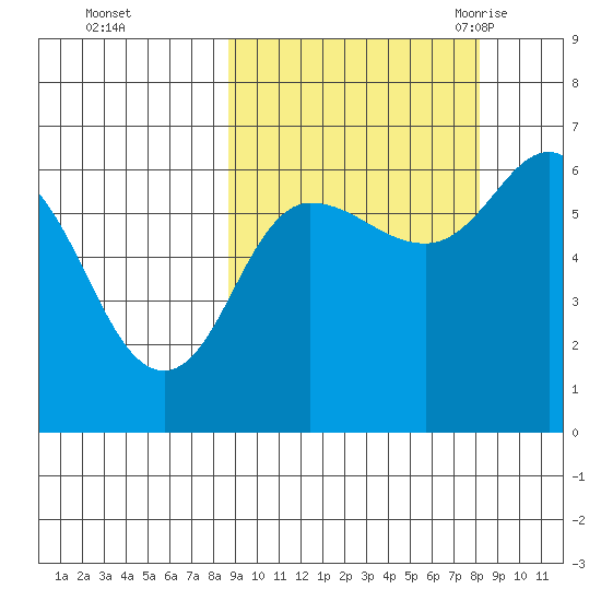 Fox Bay tide chart for Thursday, October 2, 2025