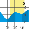 Fox Bay tide chart for Thursday, October 2, 2025