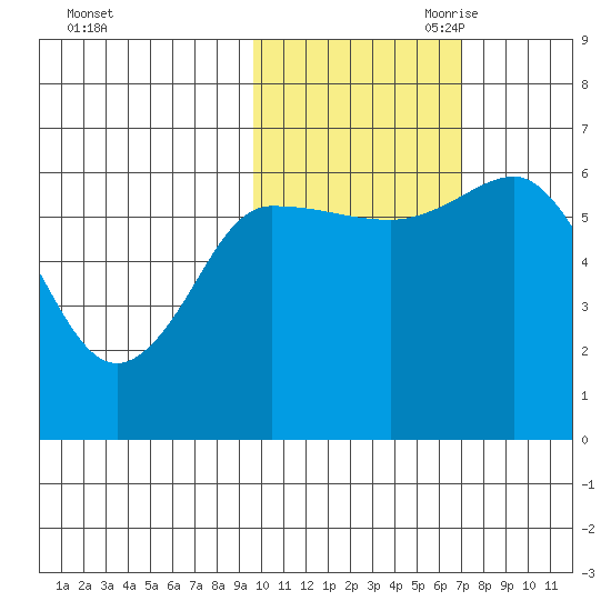Fox Bay tide chart for Thursday, October 30, 2025