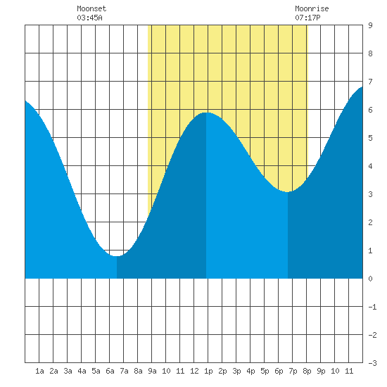 Fox Bay tide chart for Friday, October 3, 2025
