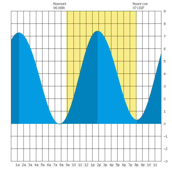 Fox Bay tide chart for Sunday, October 5, 2025