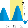 Fox Bay tide chart for Tuesday, October 7, 2025