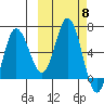 Fox Bay tide chart for Wednesday, October 8, 2025