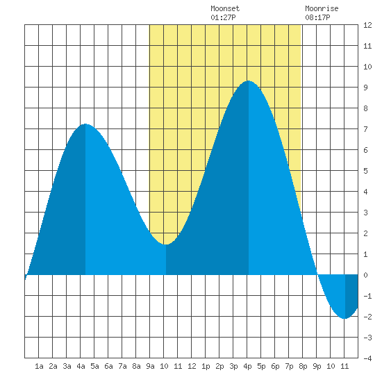 Fox Bay tide chart for Thursday, October 9, 2025
