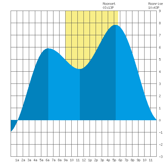 Fox Bay tide chart for Monday, November 10, 2025