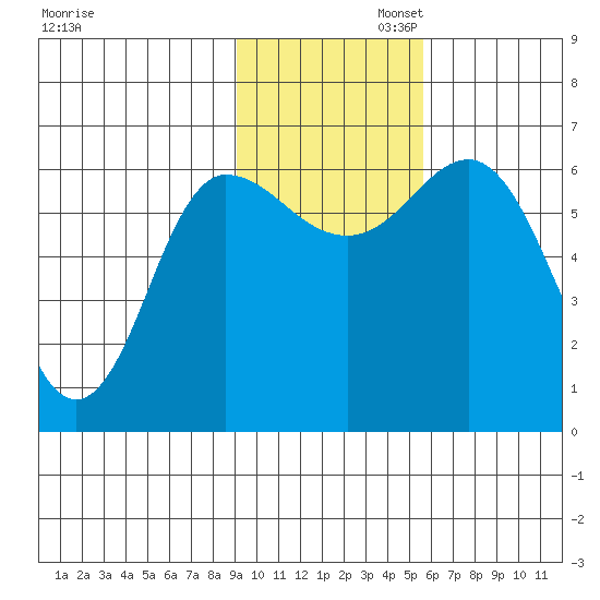 Fox Bay tide chart for Wednesday, November 12, 2025