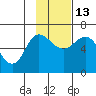 Fox Bay tide chart for Thursday, November 13, 2025
