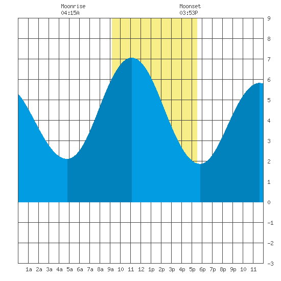 Fox Bay tide chart for Saturday, November 15, 2025