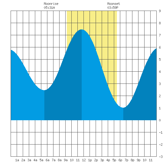Fox Bay tide chart for Sunday, November 16, 2025