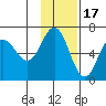 Fox Bay tide chart for Monday, November 17, 2025