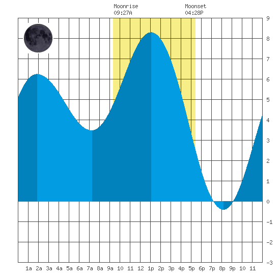 Fox Bay tide chart for Wednesday, November 19, 2025