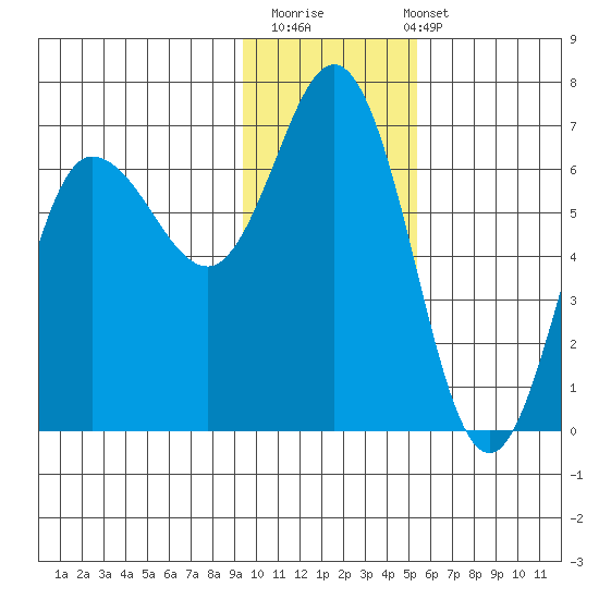 Fox Bay tide chart for Thursday, November 20, 2025
