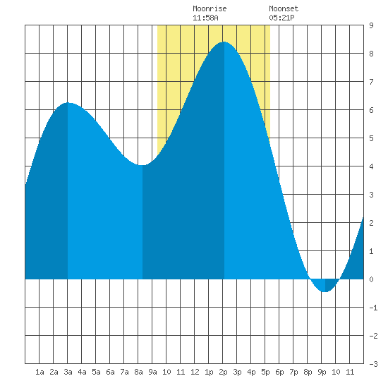 Fox Bay tide chart for Friday, November 21, 2025