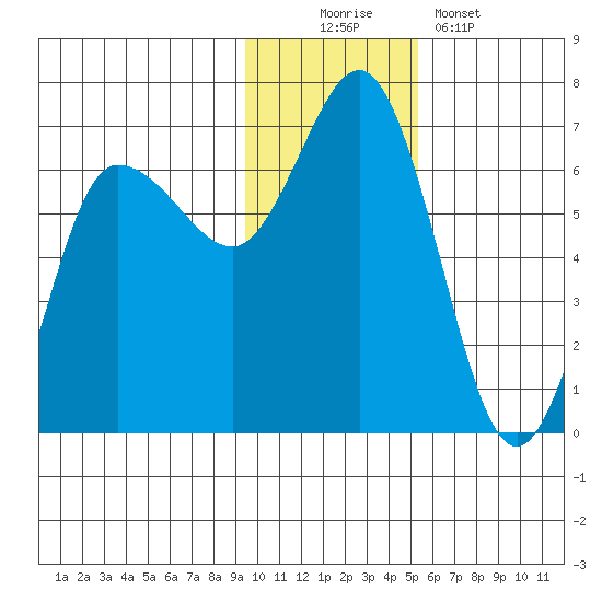 Fox Bay tide chart for Saturday, November 22, 2025
