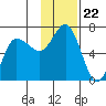 Fox Bay tide chart for Saturday, November 22, 2025