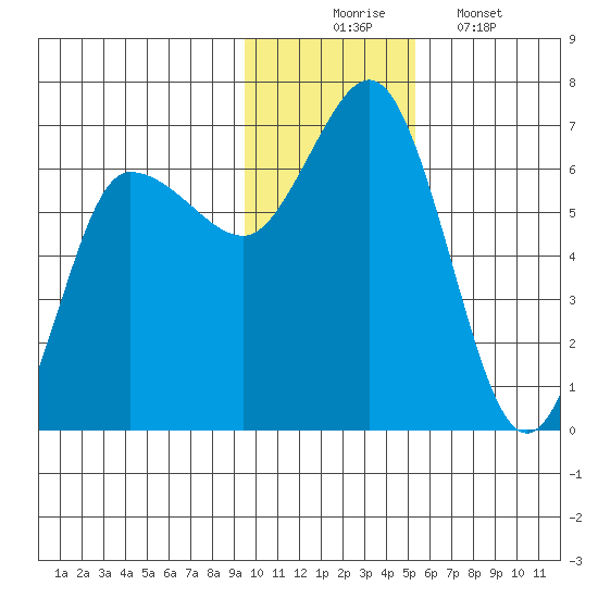 Fox Bay tide chart for Sunday, November 23, 2025