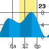 Fox Bay tide chart for Sunday, November 23, 2025